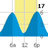 Folly Creek tide chart for Friday, October 17, 2025