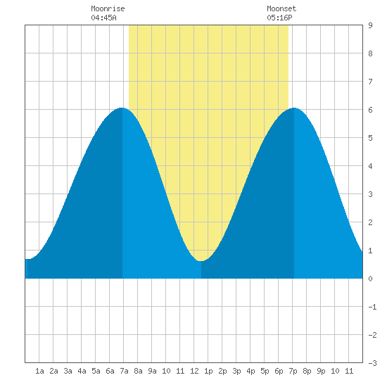 Folly Creek tide chart for Saturday, October 18, 2025