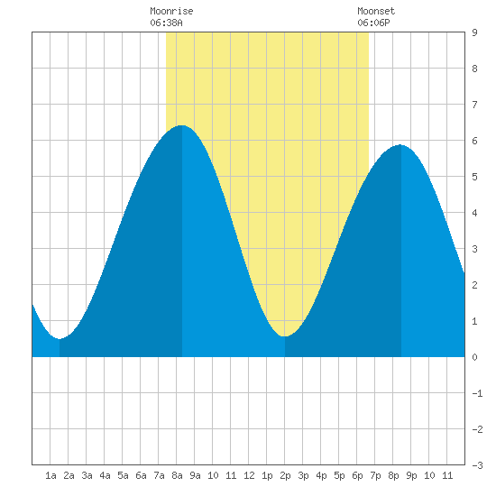 Folly Creek tide chart for Monday, October 20, 2025