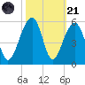 Folly Creek tide chart for Tuesday, October 21, 2025