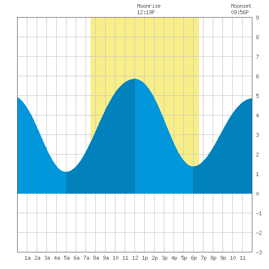 Folly Creek tide chart for Sunday, October 26, 2025