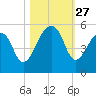 Folly Creek tide chart for Monday, October 27, 2025