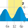 Folly Creek tide chart for Thursday, October 2, 2025