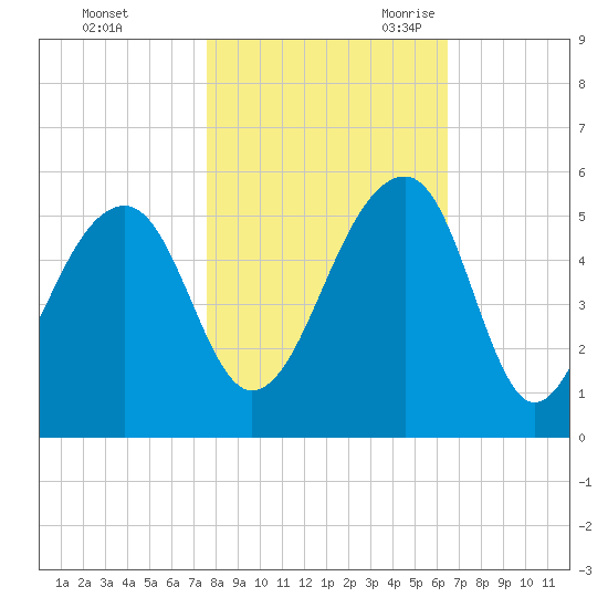 Folly Creek tide chart for Friday, October 31, 2025