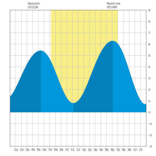 Folly Creek tide chart for Friday, October 3, 2025
