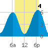Folly Creek tide chart for Saturday, October 4, 2025