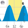 Folly Creek tide chart for Monday, October 6, 2025
