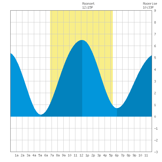 Folly Creek tide chart for Monday, November 10, 2025
