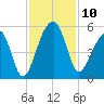 Folly Creek tide chart for Monday, November 10, 2025