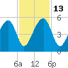 Folly Creek tide chart for Thursday, November 13, 2025