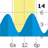 Folly Creek tide chart for Friday, November 14, 2025