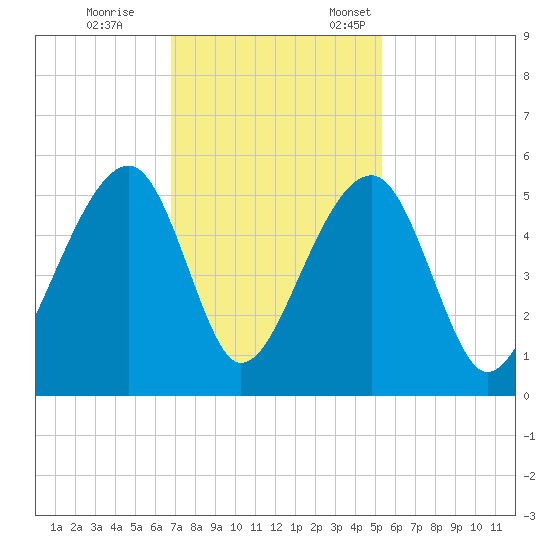 Folly Creek tide chart for Saturday, November 15, 2025