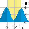 Folly Creek tide chart for Sunday, November 16, 2025