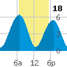 Folly Creek tide chart for Tuesday, November 18, 2025