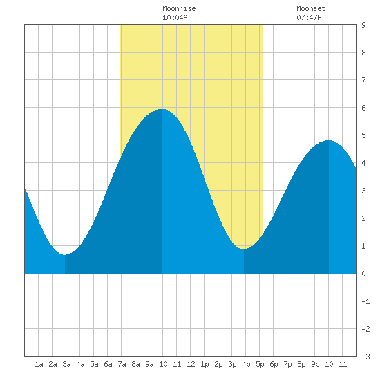 Folly Creek tide chart for Sunday, November 23, 2025