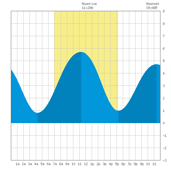 Folly Creek tide chart for Tuesday, November 25, 2025