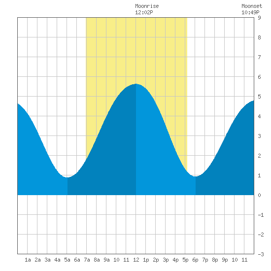 Folly Creek tide chart for Wednesday, November 26, 2025