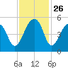 Folly Creek tide chart for Wednesday, November 26, 2025