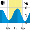 Folly Creek tide chart for Friday, November 28, 2025