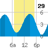 Folly Creek tide chart for Saturday, November 29, 2025