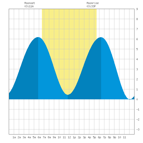 Folly Creek tide chart for Sunday, November 2, 2025