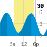 Folly Creek tide chart for Sunday, November 30, 2025