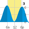 Folly Creek tide chart for Monday, November 3, 2025