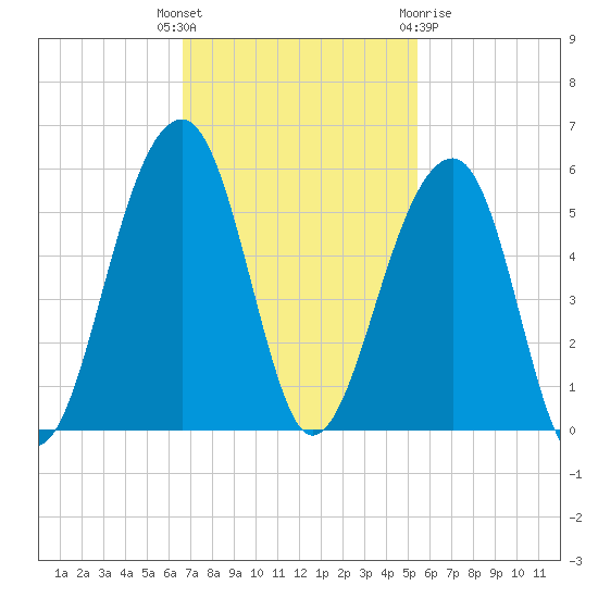 Folly Creek tide chart for Tuesday, November 4, 2025