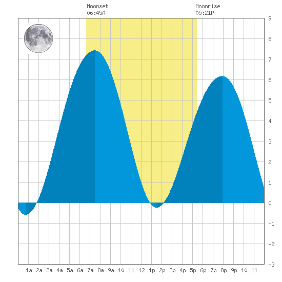 Folly Creek tide chart for Wednesday, November 5, 2025