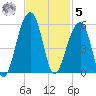 Folly Creek tide chart for Wednesday, November 5, 2025