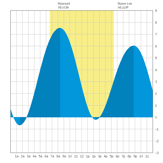 Folly Creek tide chart for Thursday, November 6, 2025