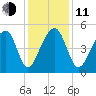 Folly Creek tide chart for Thursday, December 11, 2025