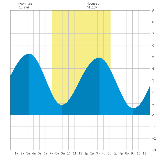 Folly Creek tide chart for Saturday, December 13, 2025
