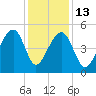 Folly Creek tide chart for Saturday, December 13, 2025