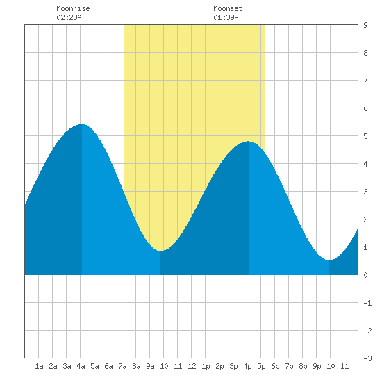 Folly Creek tide chart for Sunday, December 14, 2025