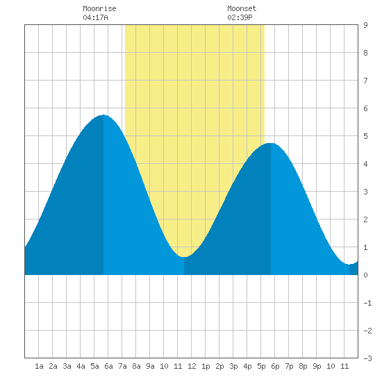 Folly Creek tide chart for Tuesday, December 16, 2025