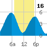 Folly Creek tide chart for Tuesday, December 16, 2025