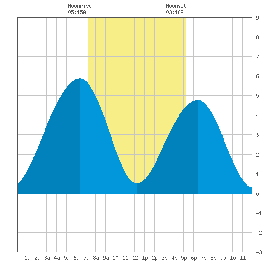Folly Creek tide chart for Wednesday, December 17, 2025