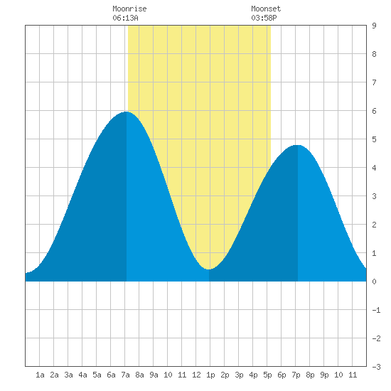 Folly Creek tide chart for Thursday, December 18, 2025