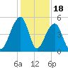 Folly Creek tide chart for Thursday, December 18, 2025