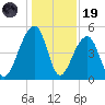 Folly Creek tide chart for Friday, December 19, 2025