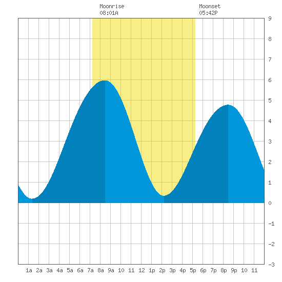 Folly Creek tide chart for Saturday, December 20, 2025