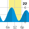 Folly Creek tide chart for Monday, December 22, 2025