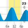 Folly Creek tide chart for Tuesday, December 23, 2025