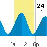 Folly Creek tide chart for Wednesday, December 24, 2025