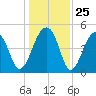 Folly Creek tide chart for Thursday, December 25, 2025
