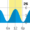Folly Creek tide chart for Friday, December 26, 2025