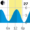 Folly Creek tide chart for Saturday, December 27, 2025