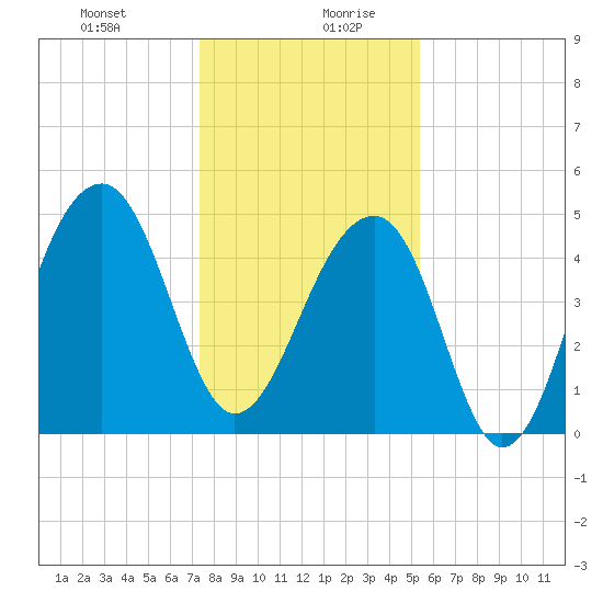 Folly Creek tide chart for Monday, December 29, 2025