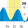 Folly Creek tide chart for Monday, December 29, 2025